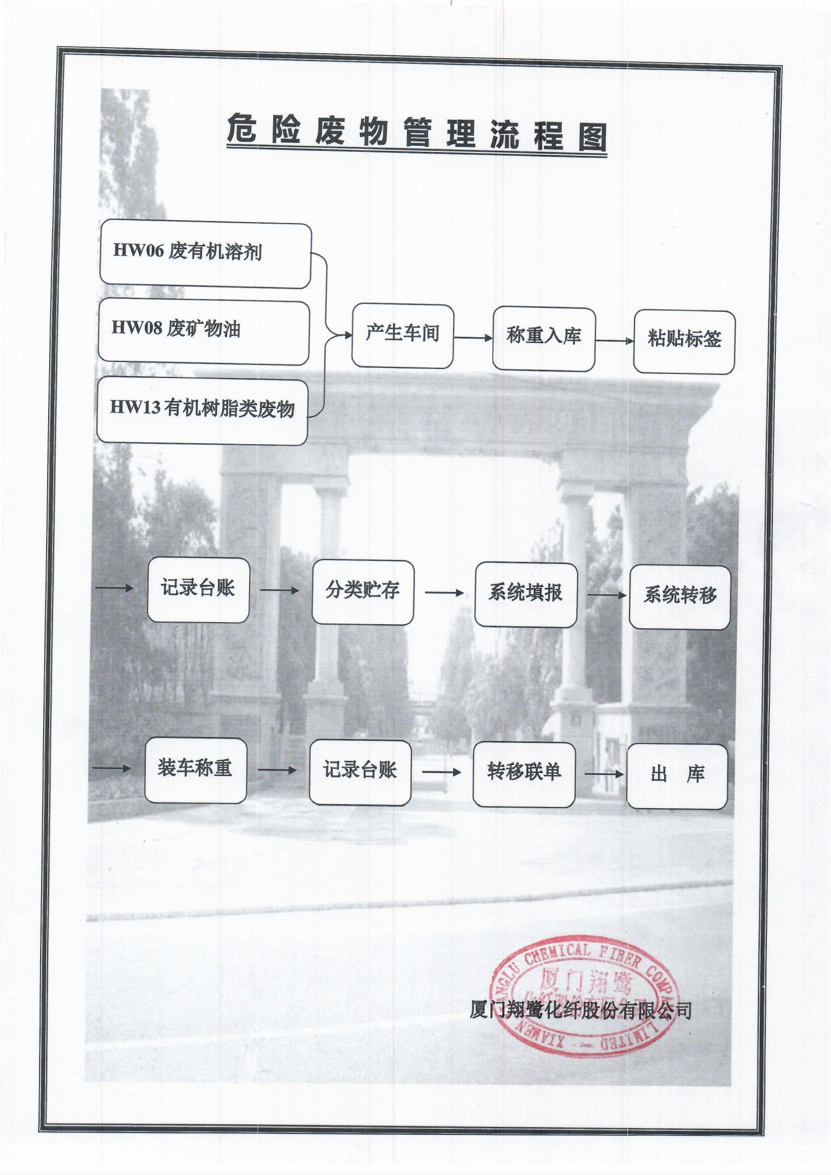 3、危险废物管理流程图.jpg